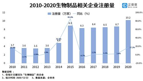 《生物制品管理辦法》發(fā)布助推產(chǎn)業(yè)規(guī)范化，今年相關(guān)企業(yè)注冊(cè)量同比增長(zhǎng)17.2%彰顯市場(chǎng)活力